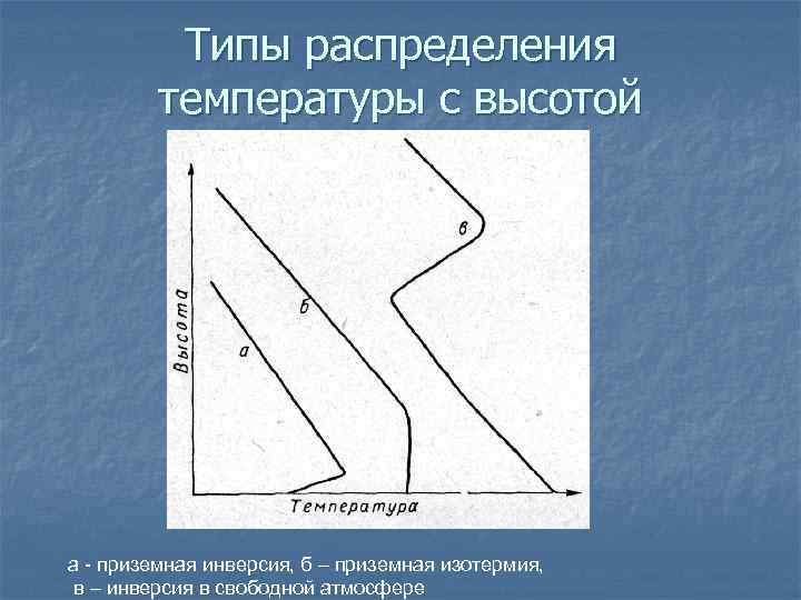 Типы распределения температуры с высотой а - приземная инверсия, б – приземная изотермия, в