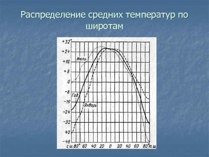 Распределение средних температур по широтам 