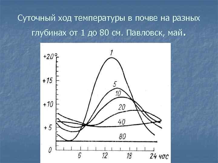 График суточного хода температуры