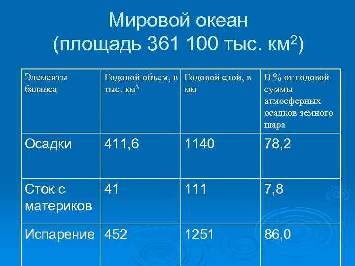 Площади океанов в порядке увеличения