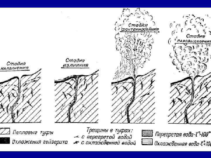 Гейзер принцип работы. Схема извержения гейзера. Схема образования гейзера. Строение и основные стадии действия гейзера;. Схема работы гейзера.