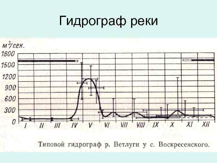 Гидрограф. Типовой гидрограф. Гидрограф речного стока. Гидрограф реки. Годовой гидрограф реки.