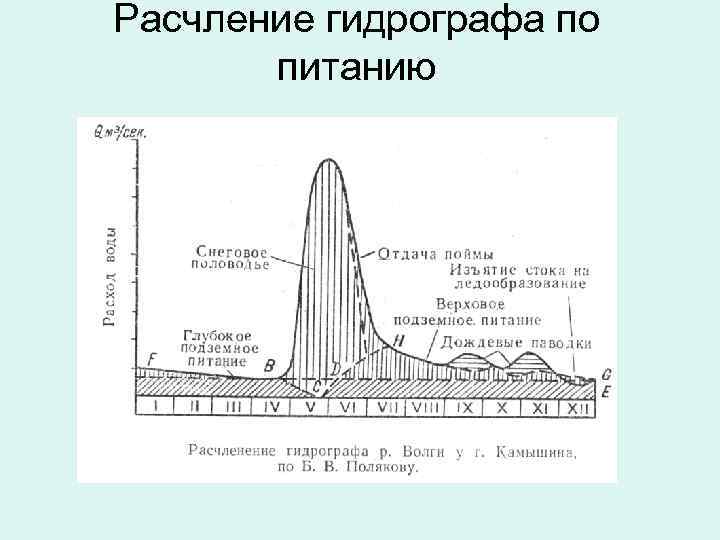 Расчление гидрографа по питанию 
