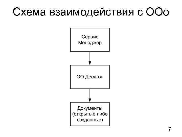 Схема взаимодействия с ООо 7 