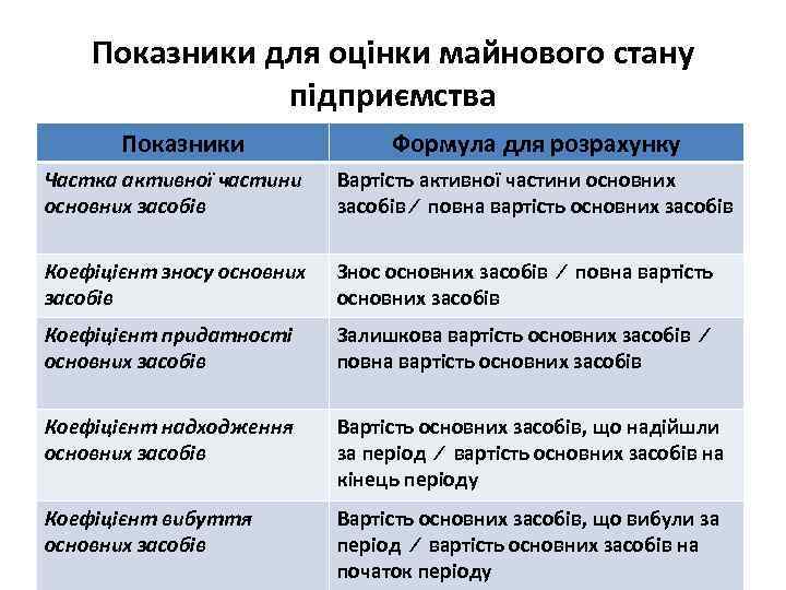 Показники для оцінки майнового стану підприємства Показники Формула для розрахунку Частка активної частини основних