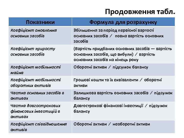 Продовження табл. Показники Формула для розрахунку Коефіцієнт оновлення основних засобів Збільшення за період первісної