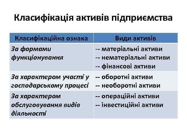 Класифікація активів підприємства Класифікаційна ознака За формами функціонування Види активів -- матеріальні активи --