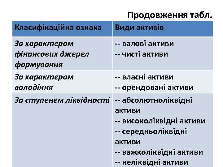 Продовження табл. Класифікаційна ознака Види активів За характером фінансових джерел формування За характером володіння