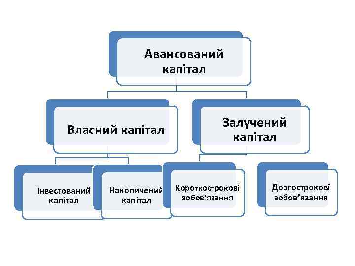 Авансований капітал Власний капітал Інвестований капітал Накопичений капітал Залучений капітал Короткострокові зобов’язання Довгострокові зобов’язання