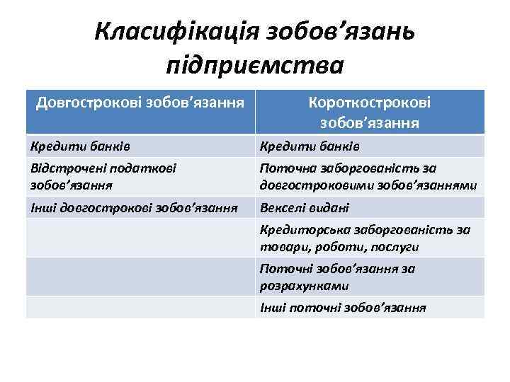Класифікація зобов’язань підприємства Довгострокові зобов’язання Короткострокові зобов’язання Кредити банків Відстрочені податкові зобов’язання Поточна заборгованість