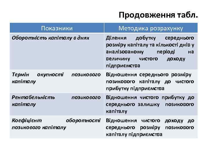 Продовження табл. Показники Оборотність капіталу в днях Методика розрахунку Ділення добутку середнього розміру капіталу