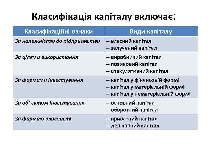 Класифікація капіталу включає: Класифікаційні ознаки Види капіталу За належністю до підприємства -- власний капітал