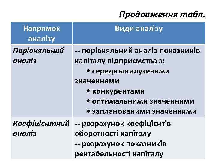 Продовження табл. Напрямок аналізу Порівняльний аналіз Види аналізу -- порівняльний аналіз показників капіталу підприємства