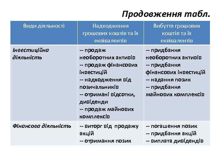Продовження табл. Види діяльності Надходження грошових коштів та їх еквівалентів Вибуття грошових коштів та