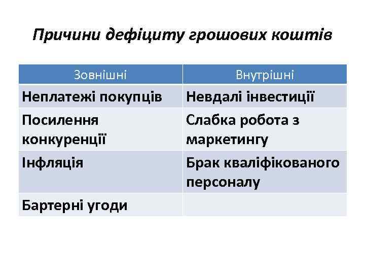 Причини дефіциту грошових коштів Зовнішні Неплатежі покупців Посилення конкуренції Інфляція Бартерні угоди Внутрішні Невдалі