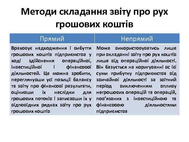Методи складання звіту про рух грошових коштів Прямий Непрямий Враховує надходження і вибуття грошових
