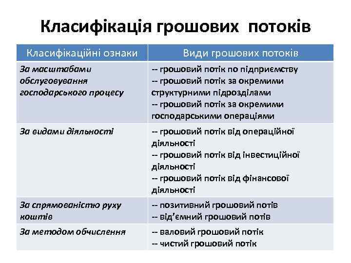 Класифікація грошових потоків Класифікаційні ознаки Види грошових потоків За масштабами обслуговування господарського процесу --