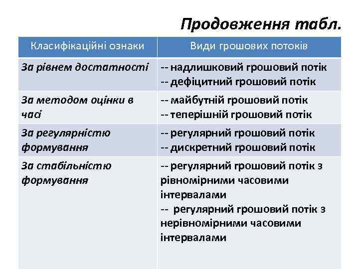 Продовження табл. Класифікаційні ознаки Види грошових потоків За рівнем достатності -- надлишковий грошовий потік
