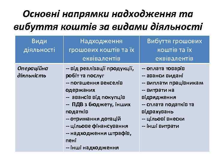 Основні напрямки надходження та вибуття коштів за видами діяльності Види діяльності Операційна діяльність Надходження