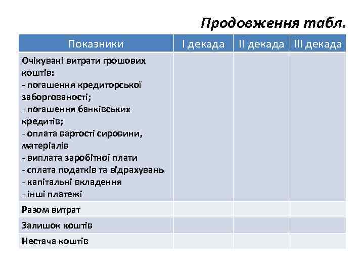 Продовження табл. Показники Очікувані витрати грошових коштів: - погашення кредиторської заборгованості; - погашення банківських