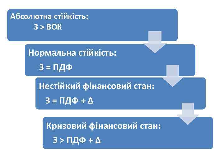 Абсолютна стійкість: З > ВОК Нормальна стійкість: З = ПДФ Нестійкий фінансовий стан: З