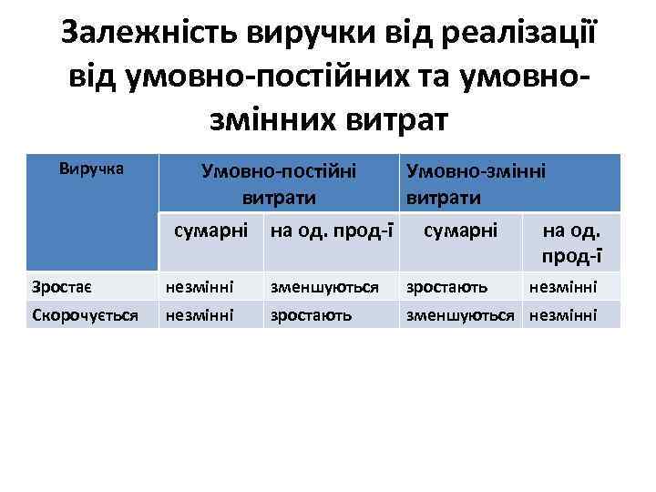 Залежність виручки від реалізації від умовно-постійних та умовнозмінних витрат Виручка Умовно-постійні витрати сумарні на