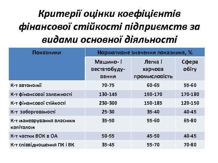 Критерії оцінки коефіцієнтів фінансової стійкості підприємств за видами основної діяльності Показники Нормативне значення показника,