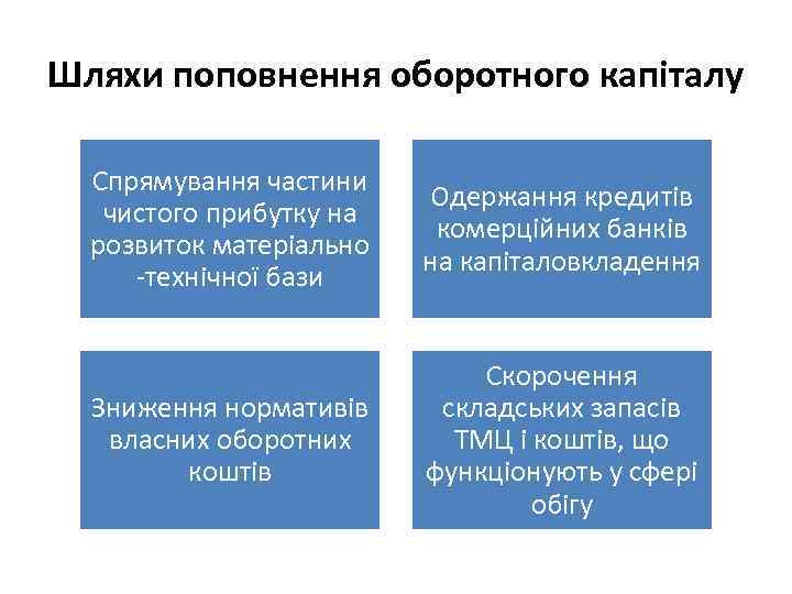 Шляхи поповнення оборотного капіталу Спрямування частини чистого прибутку на розвиток матеріально -технічної бази Одержання