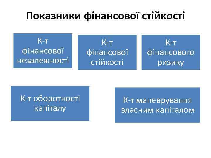 Показники фінансової стійкості К-т фінансової незалежності К-т оборотності капіталу К-т фінансової стійкості К-т фінансового