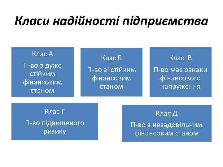 Класи надійності підприємства Клас А П-во з дуже стійким фінансовим станом Клас Г П-во