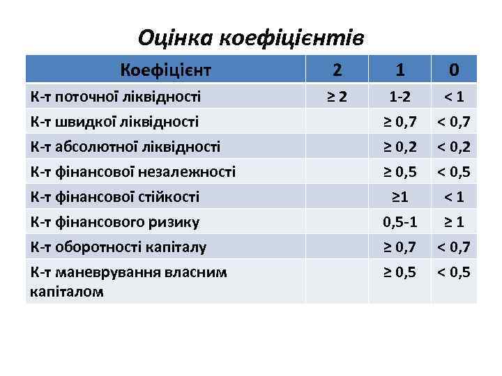 Оцінка коефіцієнтів Коефіцієнт 2 1 0 ≥ 2 1 -2 ≥ 0, 7 ≥