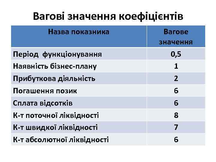 Вагові значення коефіцієнтів Назва показника Період функціонування Наявність бізнес-плану Прибуткова діяльність Погашення позик Сплата