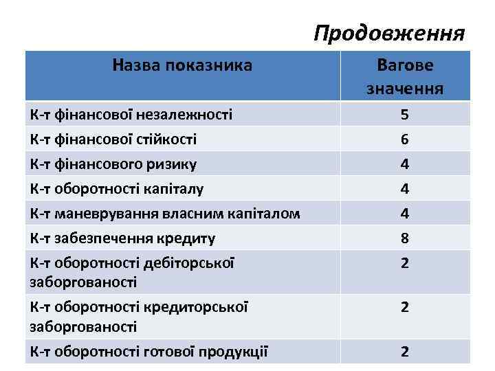 Продовження Назва показника Вагове значення К-т фінансової незалежності К-т фінансової стійкості 5 6 К-т