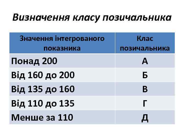 Визначення класу позичальника Значення інтегрованого показника Понад 200 Від 160 до 200 Від 135