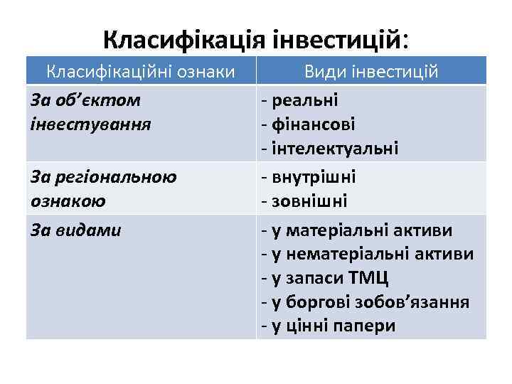 Класифікація інвестицій: Класифікаційні ознаки За об’єктом інвестування За регіональною ознакою За видами Види інвестицій
