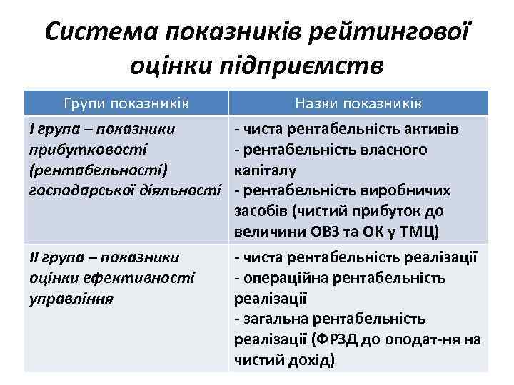 Система показників рейтингової оцінки підприємств Групи показників І група – показники прибутковості (рентабельності) господарської