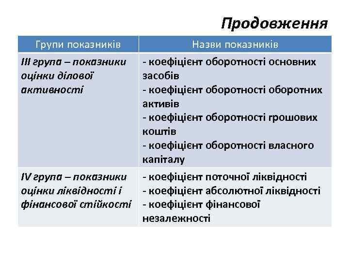 Продовження Групи показників ІІІ група – показники оцінки ділової активності Назви показників - коефіцієнт