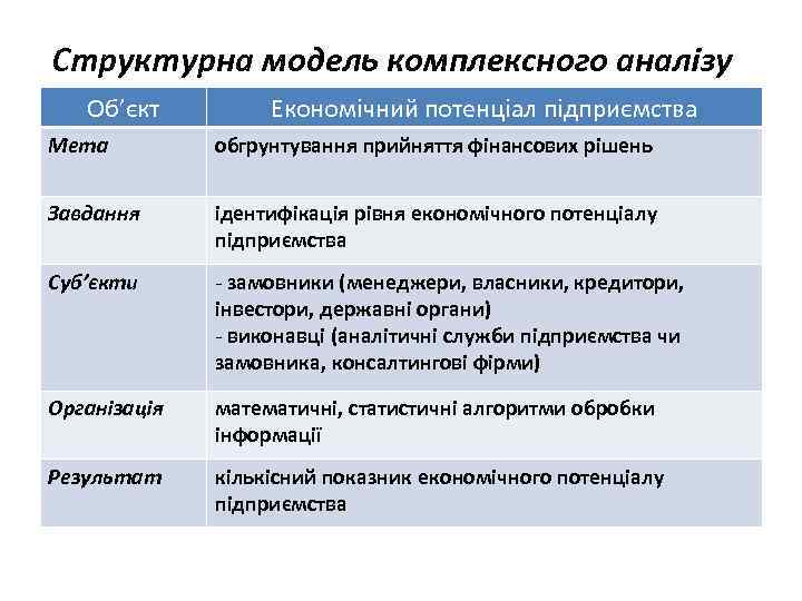 Структурна модель комплексного аналізу Об’єкт Економічний потенціал підприємства Мета обгрунтування прийняття фінансових рішень Завдання