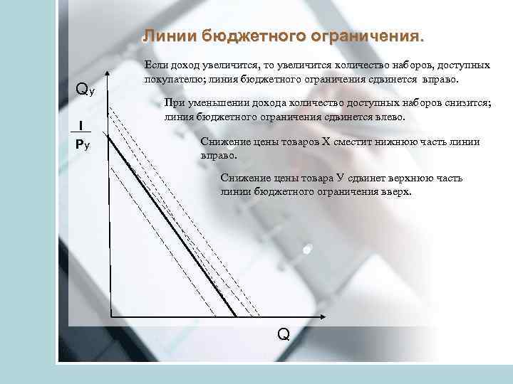 Линии бюджетного ограничения. Qy I Py Если доход увеличится, то увеличится количество наборов, доступных