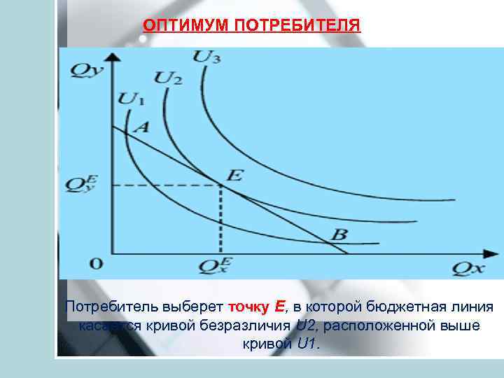 ОПТИМУМ ПОТРЕБИТЕЛЯ Потребитель выберет точку Е, в которой бюджетная линия касается кривой безразличия U