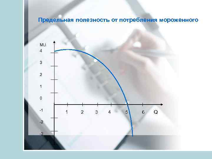 Предельная полезность от потребления мороженного MU 4 3 2 1 0 -1 -2 -3