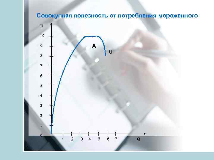 Совокупная полезность от потребления мороженного U 10 9 8 A U 7 6 5