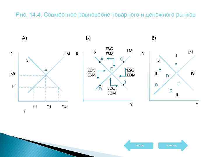 Рис. 14. 4. Совместное равновесие товарного и денежного рынков А) Б) R LM R