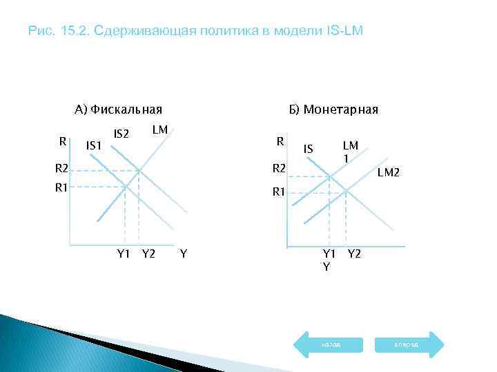 Рис. 15. 2. Сдерживающая политика в модели IS-LM А) Фискальная R IS 1 IS