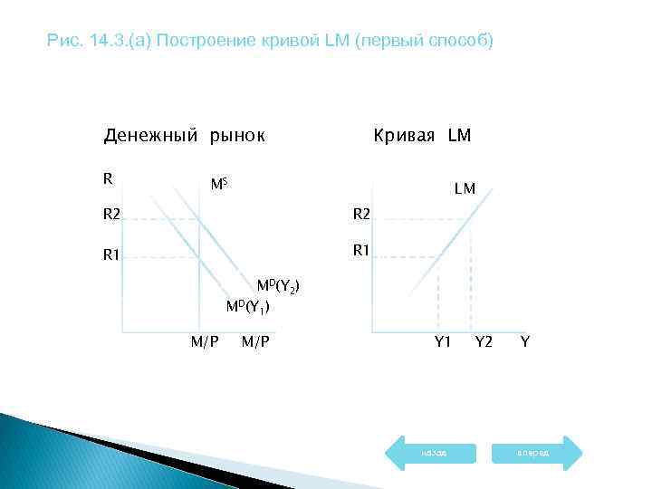 Рис. 14. 3. (а) Построение кривой LM (первый способ) Денежный рынок R Кривая LM