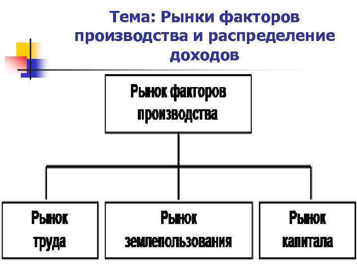 Тема: Рынки факторов производства и распределение доходов 