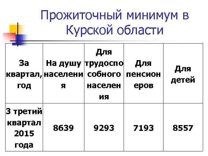 Сколько прожиточный минимум в свердловской области. Прожиточный минимум в Курской области. Размер прожиточного минимума. Прожиточный минимум на ребенка. Прожиточный минимум на ребенка в 2021 году.