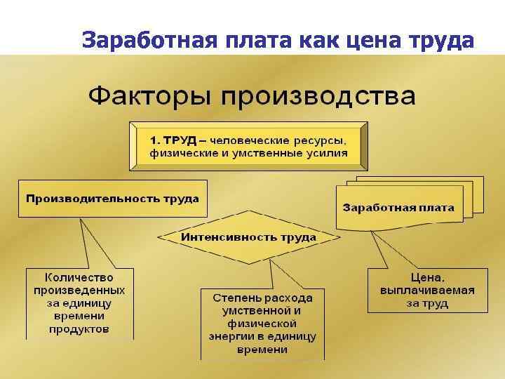 Заработная плата как цена труда 