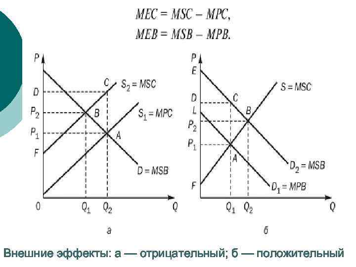 Внешние эффекты: а — отрицательный; б — положительный 