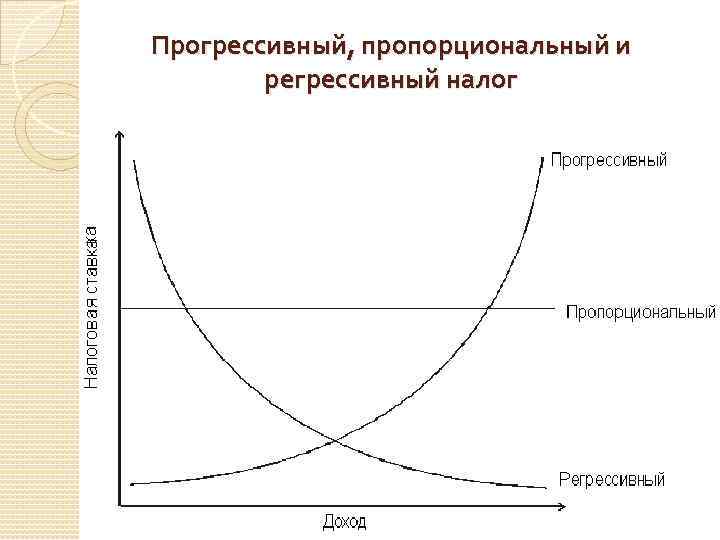 Прогрессивный, пропорциональный и регрессивный налог 